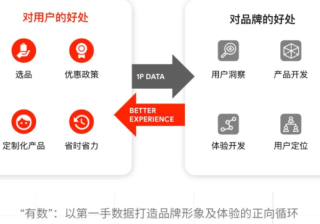 DTC 品牌出海在Google广告投放怎么做到“心”中“有数”？
