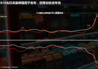 360竞价广告投放模式618大数据洞察报告抢先看！