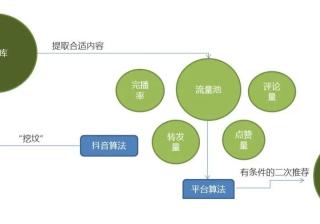 怎样才能通过抖音盈利？抖音为什么审核不通过（抖音上热门最佳时间）