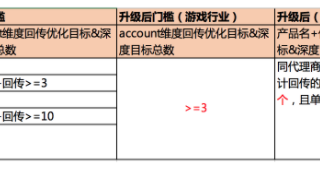 快手推广OCPC更新门槛啦！- 快手广告营销服务中心