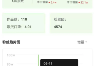 3条视频抖音涨粉213w，这些低粉账号用了什么“吸