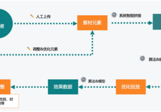 快手广告管理平台「程序化创意2.0」全量上线通知