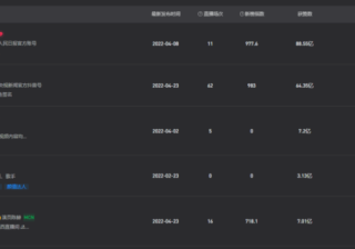 疯狂小杨哥涨粉7200万，成为“抖音第一网红！”