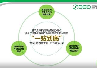360搜索广告资源位-一站到底产品介绍及位置展现