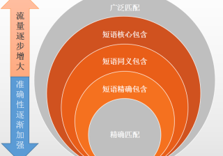 关键词匹配方式之高级使用技巧