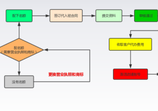天猫外包入驻流程（天猫入驻流程及费用标准）