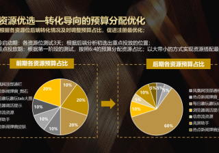 360搜索推广开户费用手把手教你玩转360裂变营销！