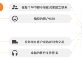 如何帮助客户落地精细化运营—客户体验（上） | 谷歌广告运营