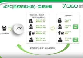 360移动推广-oCPC模式营销，实现每一次展示的转化价值
