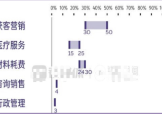 腾讯消费医疗赛道—医美行业拓客秘籍 | 微信朋友圈广告