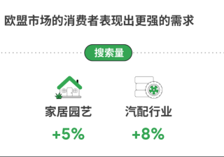 2023 家居园艺汽配行业热度不减 | 谷歌广告平台