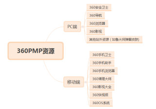 360搜索推广怎么样如何玩转PMP？小猪佩奇“跳泥坑”五步曲了解一下