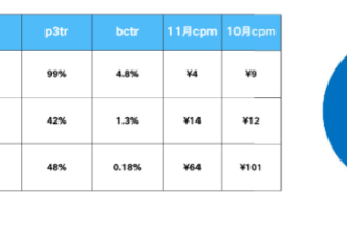 快手KA汽车厂商行业-11月月报 | 快手短视频广告