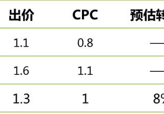 360搜索推广广告位放量难？Ocpc帮你搞定效果优化的千年难题！