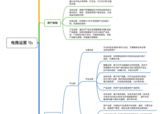 一张图看懂电商运营