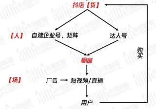 从“人-货-场”逻辑：看品牌—商家如何做好“抖