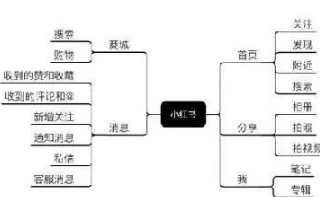 小红书推广的4大助攻策略 投放就找北京
