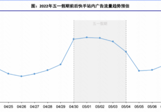 快手外循环电商——2022五一假期流量预估&投放指南（1） | 快手广告推广平台