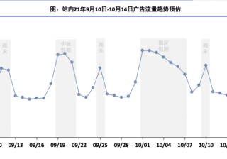 2021年中秋及国庆流量预估&小贷行业增量策略（一） | 快手广告后台