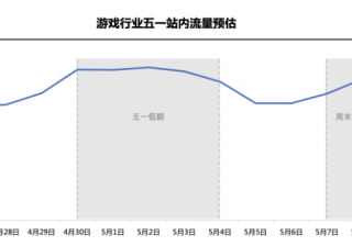 五一假期乘风破浪 | 快手广告营销平台