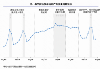 快手游戏行业2022年春节流量预估（上） | 快手开户后台