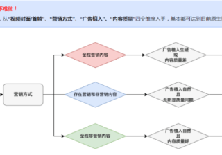 快手广告开户后，该如何投放快手原生广告？