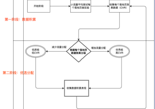 「程序化落地页」产品说明（上） | 快手广告运营代理