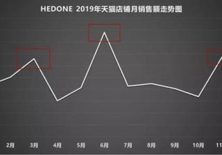 小红书广告让市场经费消耗的恰到好处？