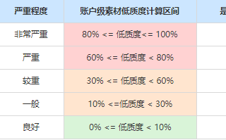 素材生态治理-低质素材治理指导手册 | 快手推广平台