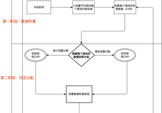 「程序化落地页」产品说明 | 快手推广开户后台