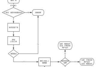 快手RTA合作说明 | 快手投放平台效果广告