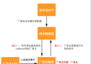 应用下载类API归因上报（上）| 快手推广流程