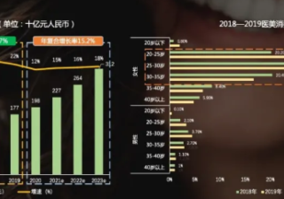 快手推广医美行业目前的背景是怎样的？