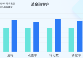 快手磁力引擎重磅推出UP-助攻模型对广告主有什么帮助？
