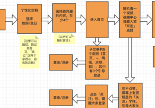 小红书「产品运营」分析：如何引导新用户注册？