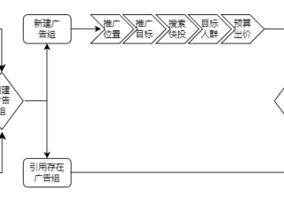 快手广告后台之创编流程|快手广告投放后台