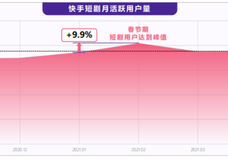 快手短剧的观看用户的趋势是怎样的？