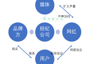 快手直播间的合作模式是怎样的？