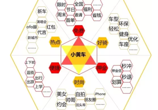 如何利用蜂巢创意模型打造创意？