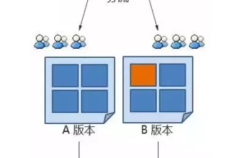 什么是广告创意AB测试？