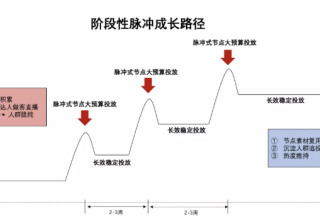 快手推广方法升级+丰沛流量+产品矩阵，带来的转化如何？