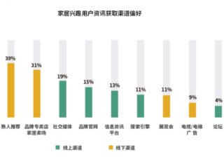 快手上哪种用户对于家居广告比较感兴趣？