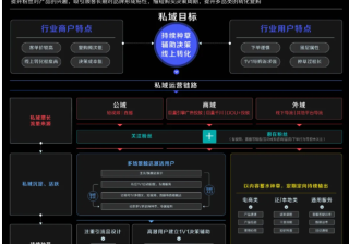 低频消费行业怎样在快手推广中实现营销转化？