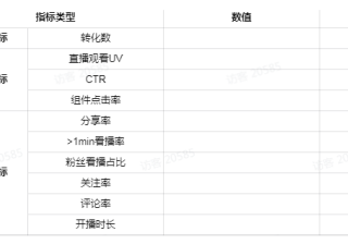 非电商快手直播推广核心关注指标有哪些？