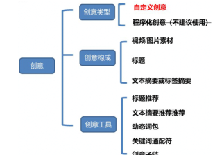快手平台投放广告的账户搭建流程是什么？【NO.3】