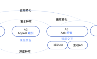快手广告如何持续种草、精准转化，实现女性营销？
