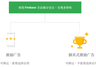 谷歌插页式激励广告与常规激励广告/插页式广告有什么区别？