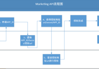 什么是快手 Marketing API？