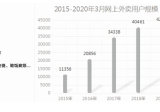 外卖行业如何通过快手信息流广告获客？