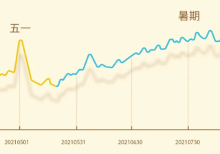旅游行业怎样在暑期获得流量？